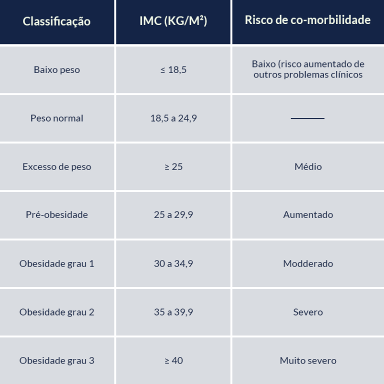 Como saber se sou obeso? – Clínica Cirúrgica Dr Balieiro